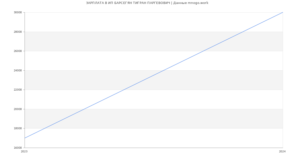 Статистика зарплат ИП БАРСЕГЯН ТИГРАН ПАРГЕВОВИЧ