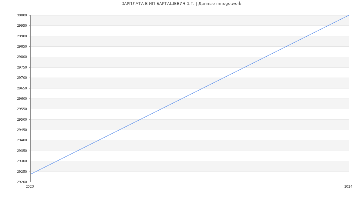 Статистика зарплат ИП БАРТАШЕВИЧ З.Г.
