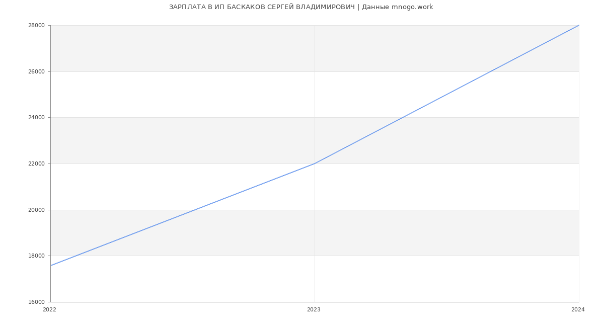 Статистика зарплат ИП БАСКАКОВ СЕРГЕЙ ВЛАДИМИРОВИЧ