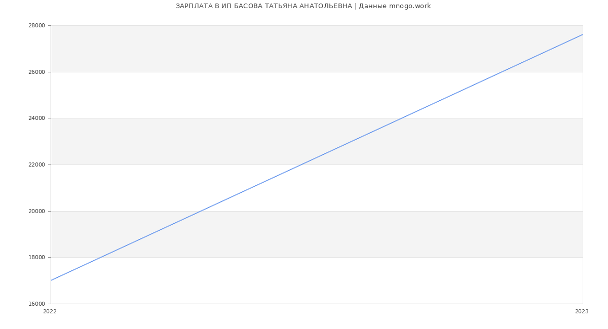 Статистика зарплат ИП БАСОВА ТАТЬЯНА АНАТОЛЬЕВНА