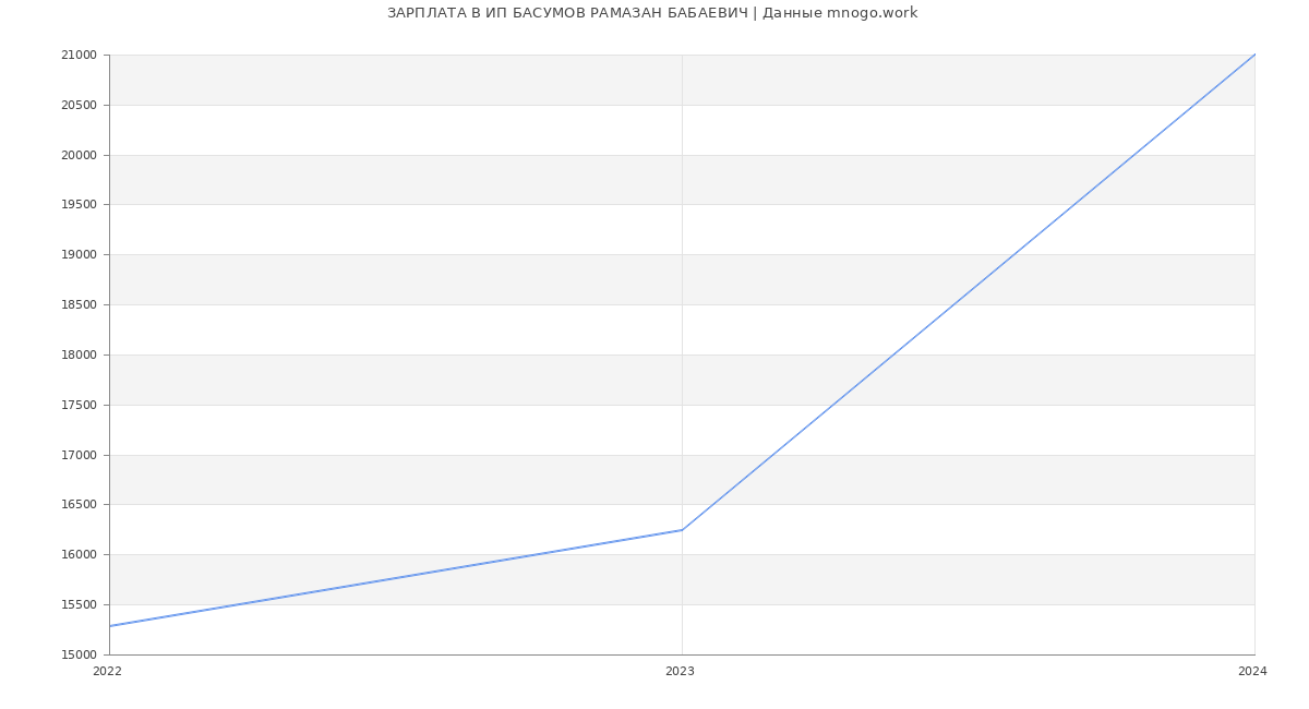 Статистика зарплат ИП БАСУМОВ РАМАЗАН БАБАЕВИЧ