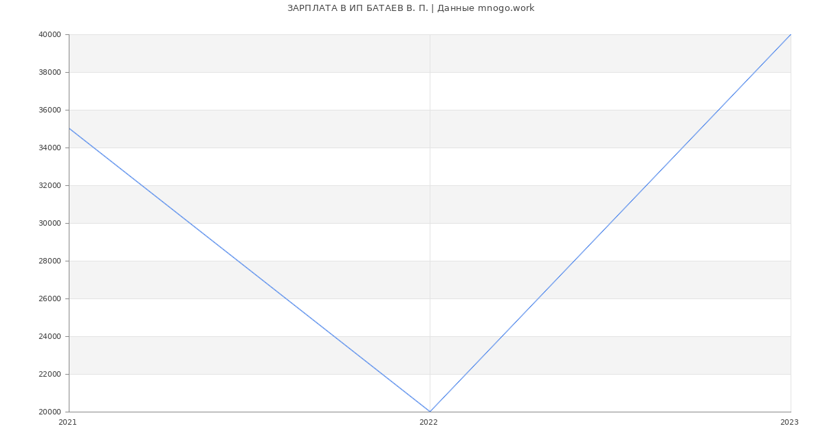 Статистика зарплат ИП БАТАЕВ В. П.