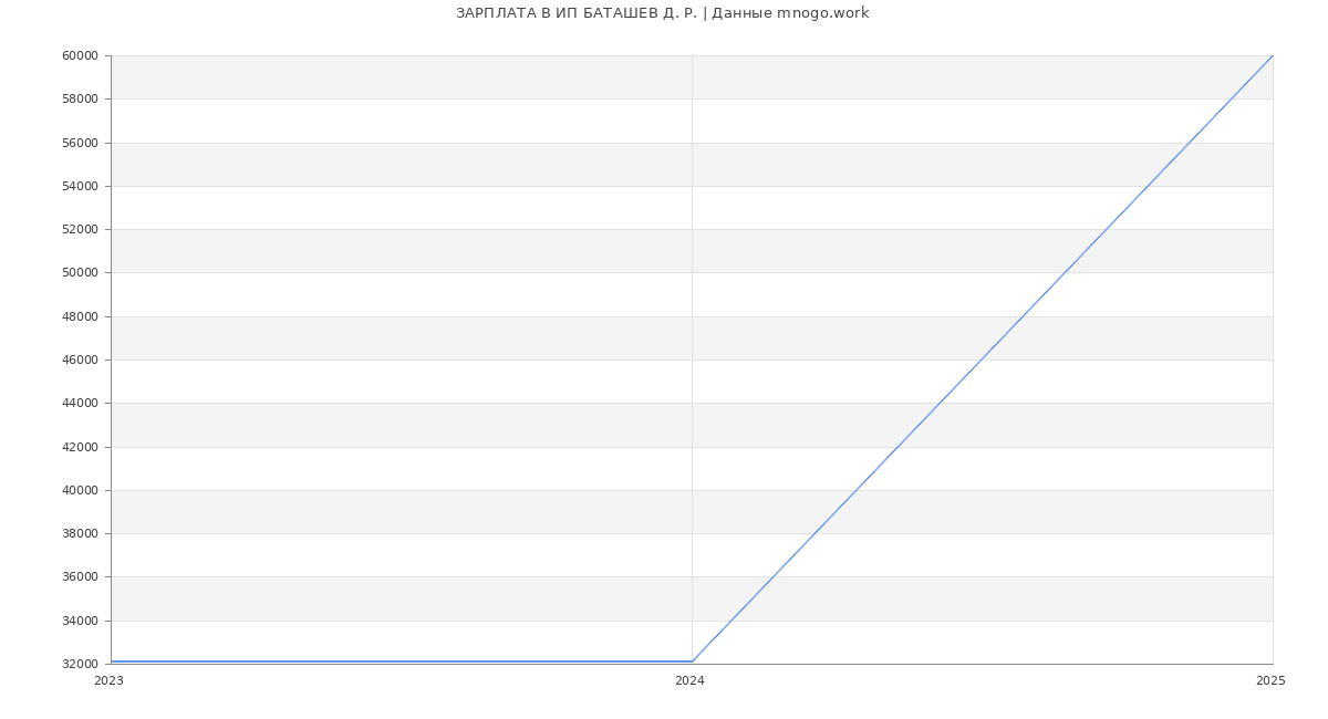 Статистика зарплат ИП БАТАШЕВ Д. Р.