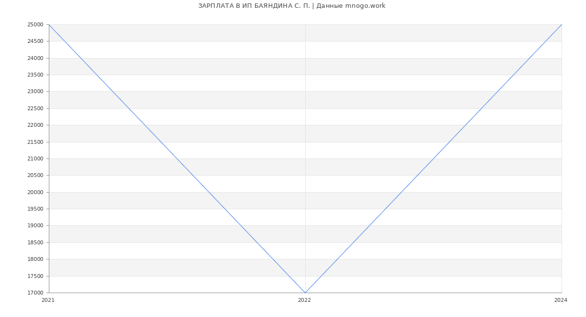 Статистика зарплат ИП БАЯНДИНА С. П.