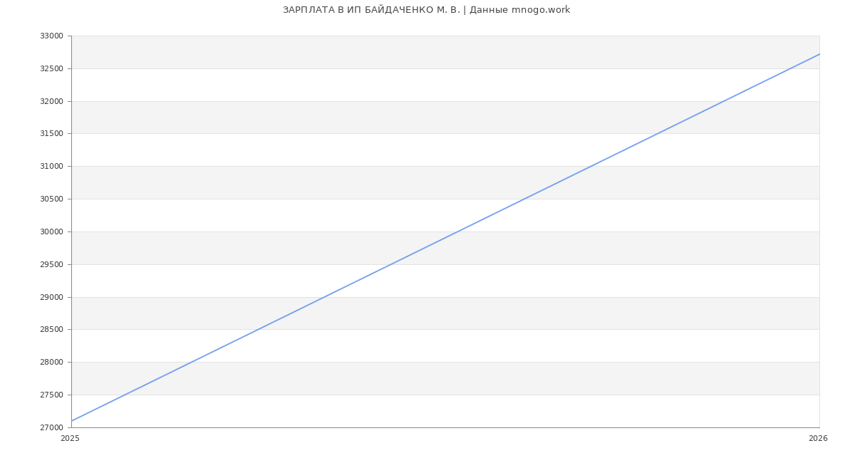 Статистика зарплат ИП БАЙДАЧЕНКО М. В.