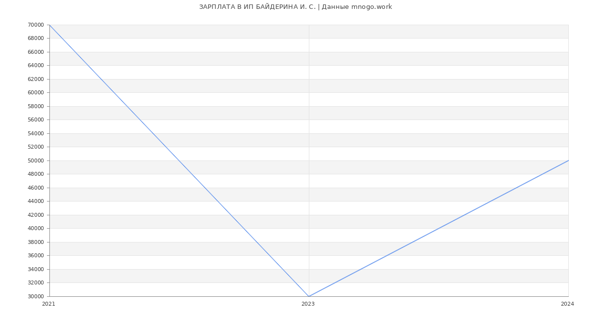 Статистика зарплат ИП БАЙДЕРИНА И. С.