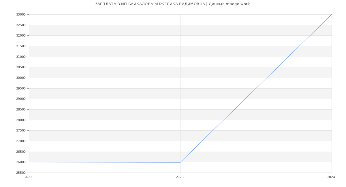 Статистика зарплат ИП БАЙКАЛОВА АНЖЕЛИКА ВАДИМОВНА