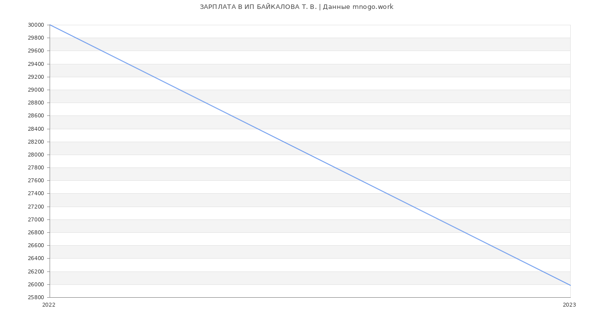 Статистика зарплат ИП БАЙКАЛОВА Т. В.