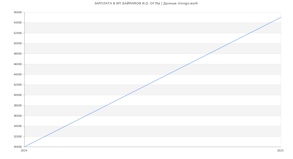 Статистика зарплат ИП БАЙРАМОВ И.О. ОГЛЫ