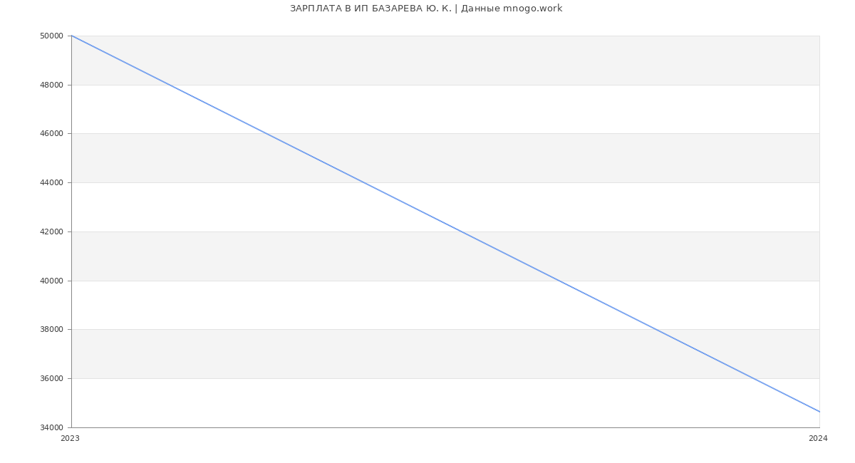 Статистика зарплат ИП БАЗАРЕВА Ю. К.