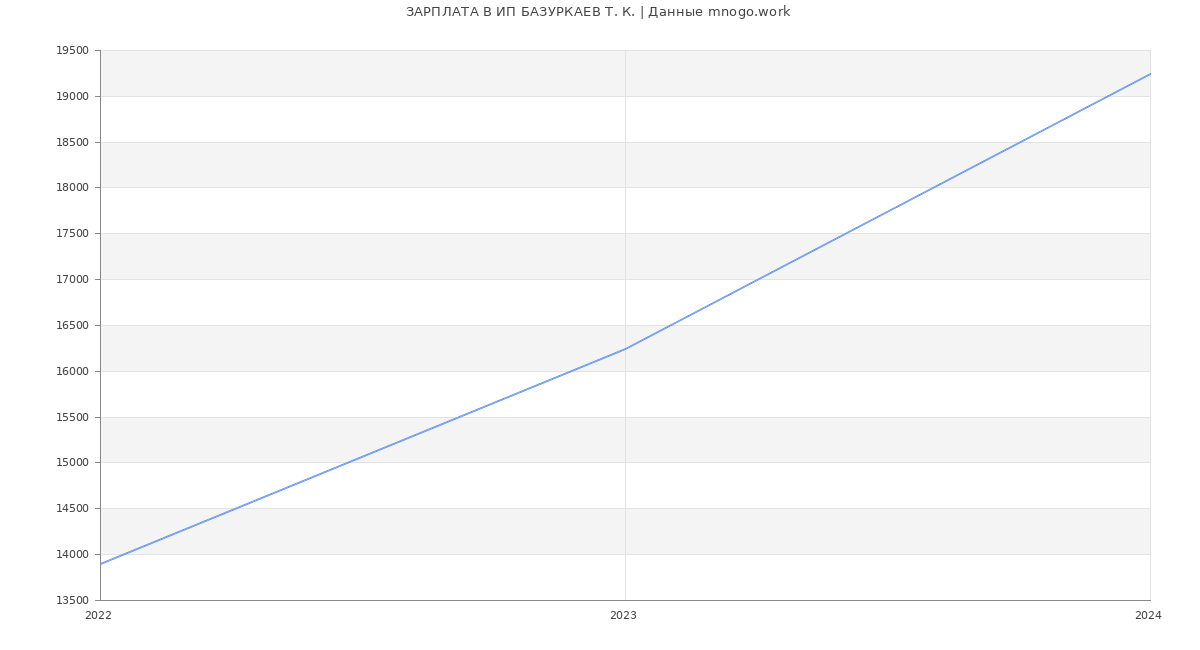 Статистика зарплат ИП БАЗУРКАЕВ Т. К.