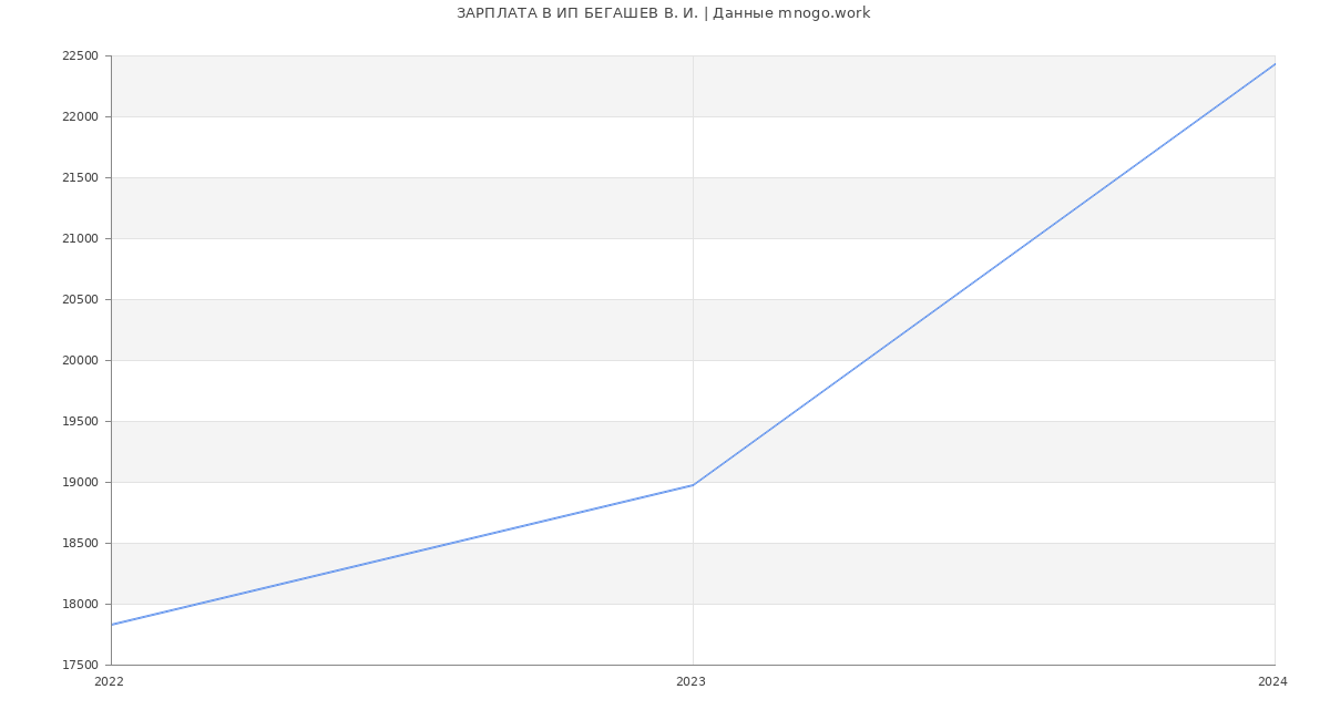 Статистика зарплат ИП БЕГАШЕВ В. И.