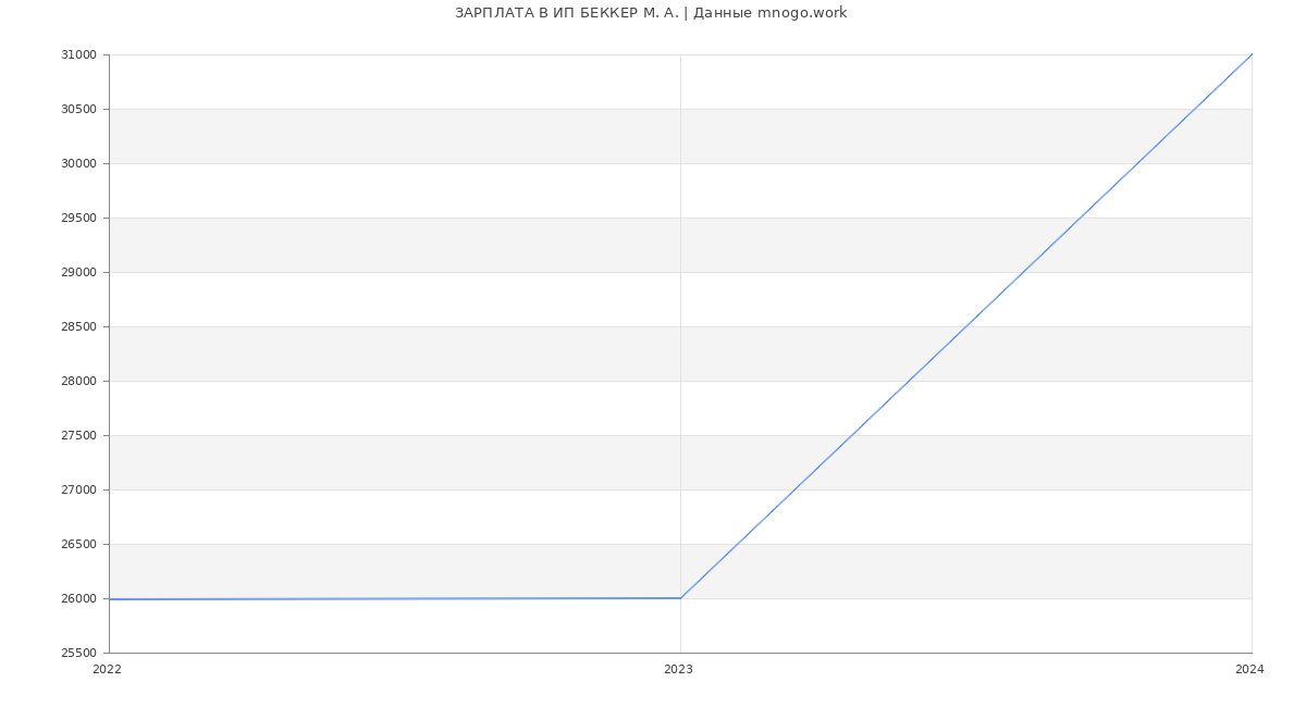 Статистика зарплат ИП БЕККЕР М. А.