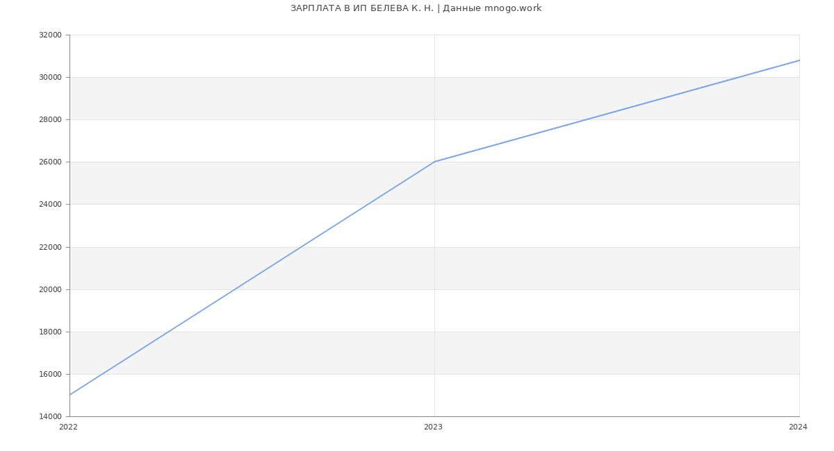 Статистика зарплат ИП БЕЛЕВА К. Н.