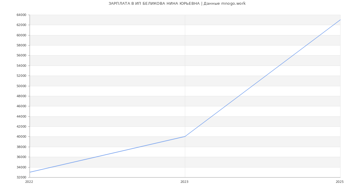 Статистика зарплат ИП БЕЛИКОВА НИНА ЮРЬЕВНА