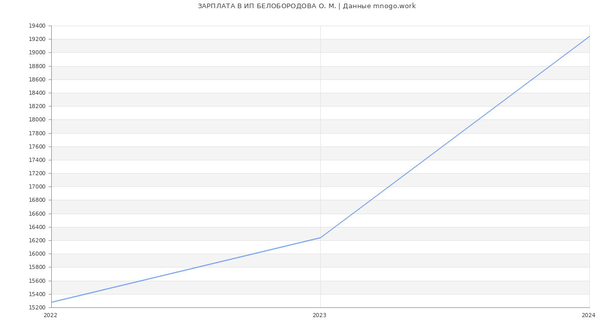 Статистика зарплат ИП БЕЛОБОРОДОВА О. М.