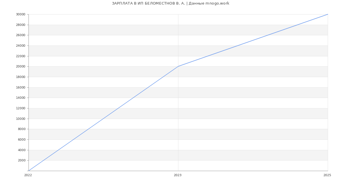 Статистика зарплат ИП БЕЛОМЕСТНОВ В. А.