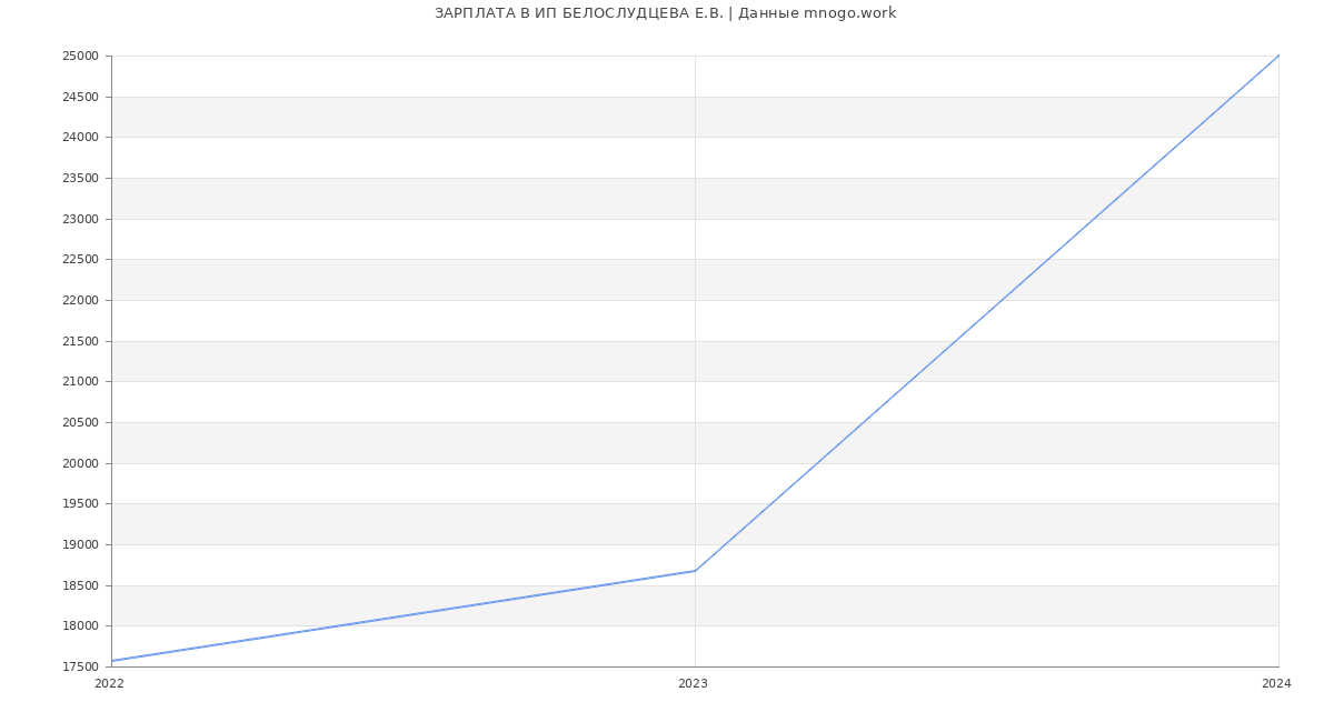 Статистика зарплат ИП БЕЛОСЛУДЦЕВА Е.В.