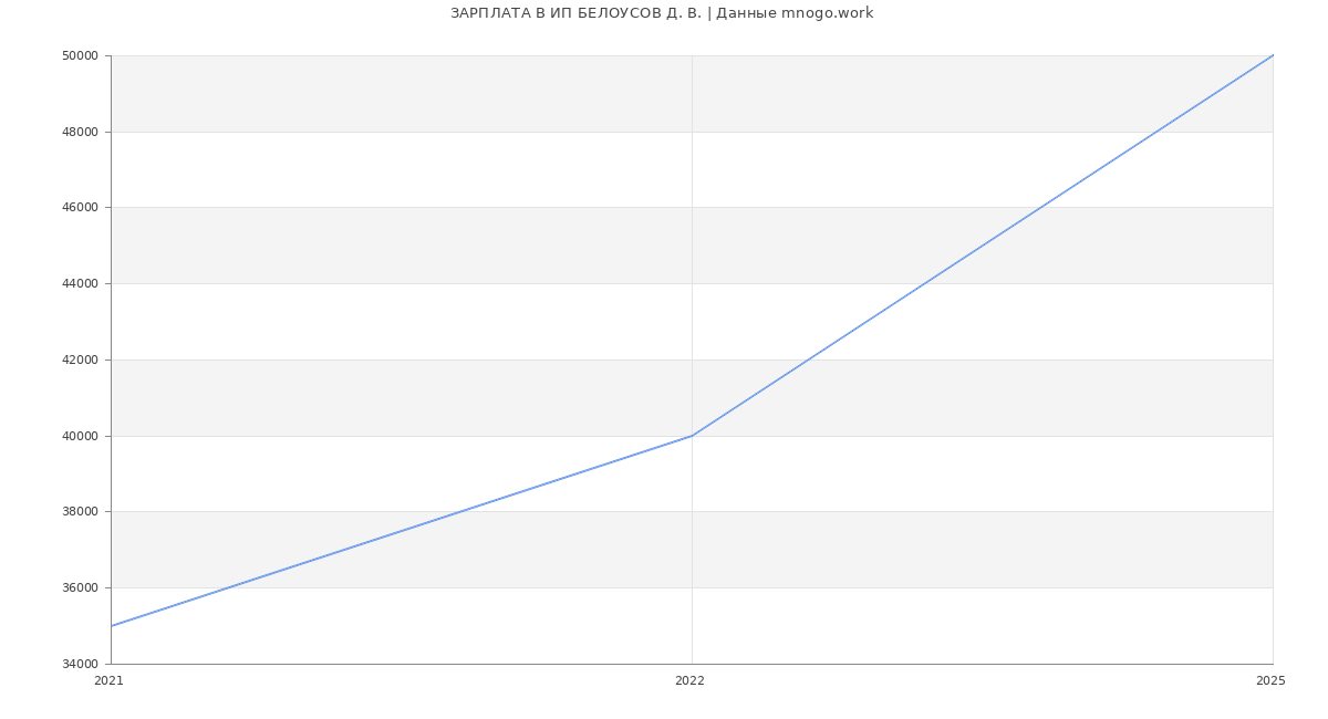 Статистика зарплат ИП БЕЛОУСОВ Д. В.