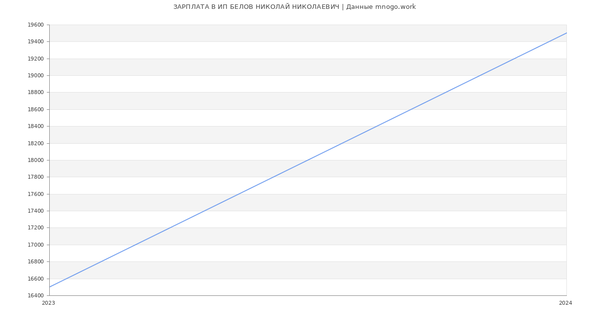 Статистика зарплат ИП БЕЛОВ НИКОЛАЙ НИКОЛАЕВИЧ