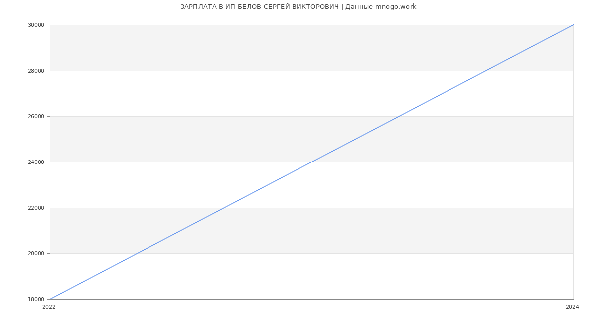 Статистика зарплат ИП БЕЛОВ СЕРГЕЙ ВИКТОРОВИЧ