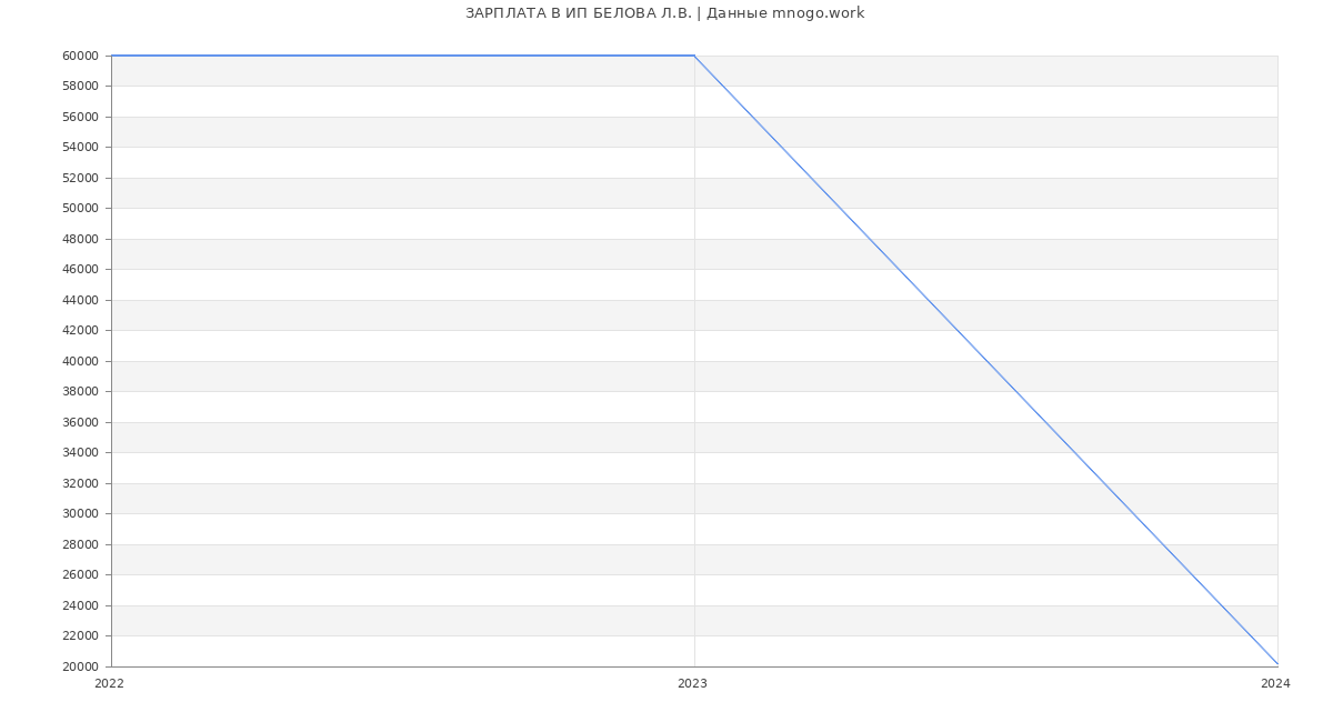 Статистика зарплат ИП БЕЛОВА Л.В.