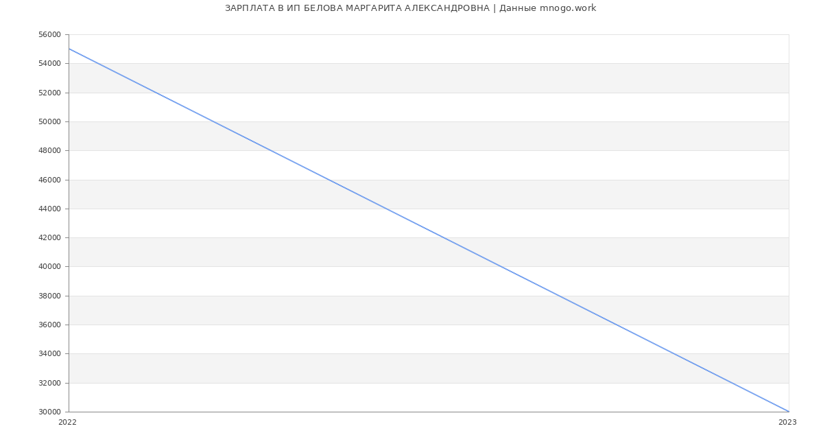 Статистика зарплат ИП БЕЛОВА МАРГАРИТА АЛЕКСАНДРОВНА