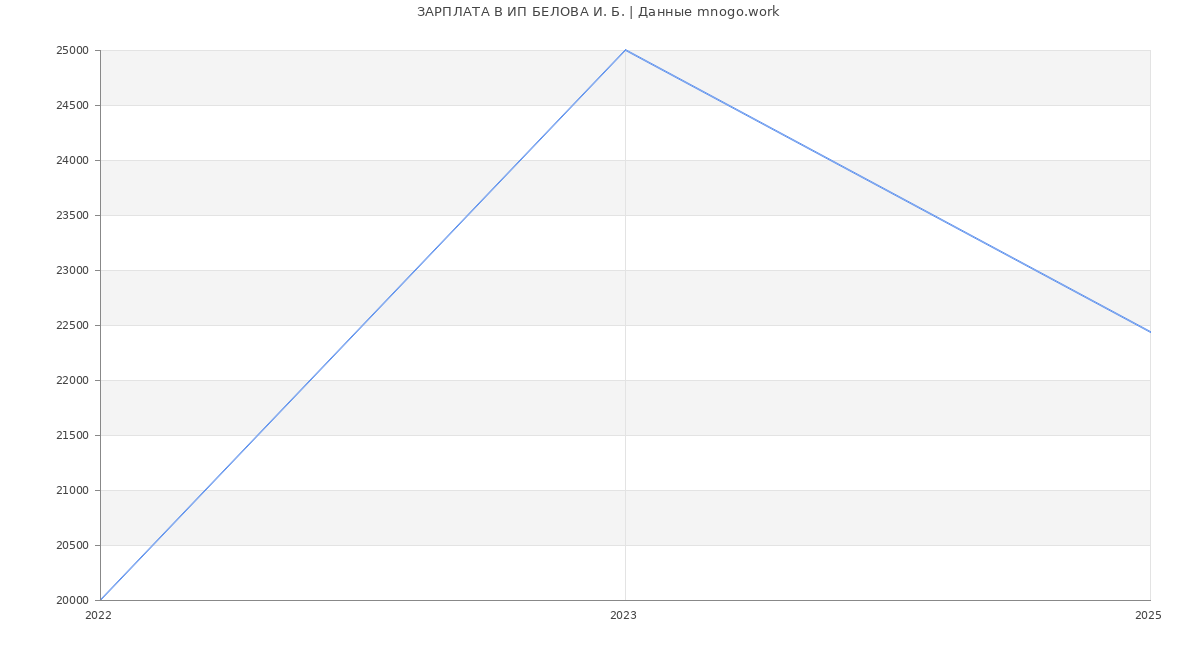 Статистика зарплат ИП БЕЛОВА И. Б.