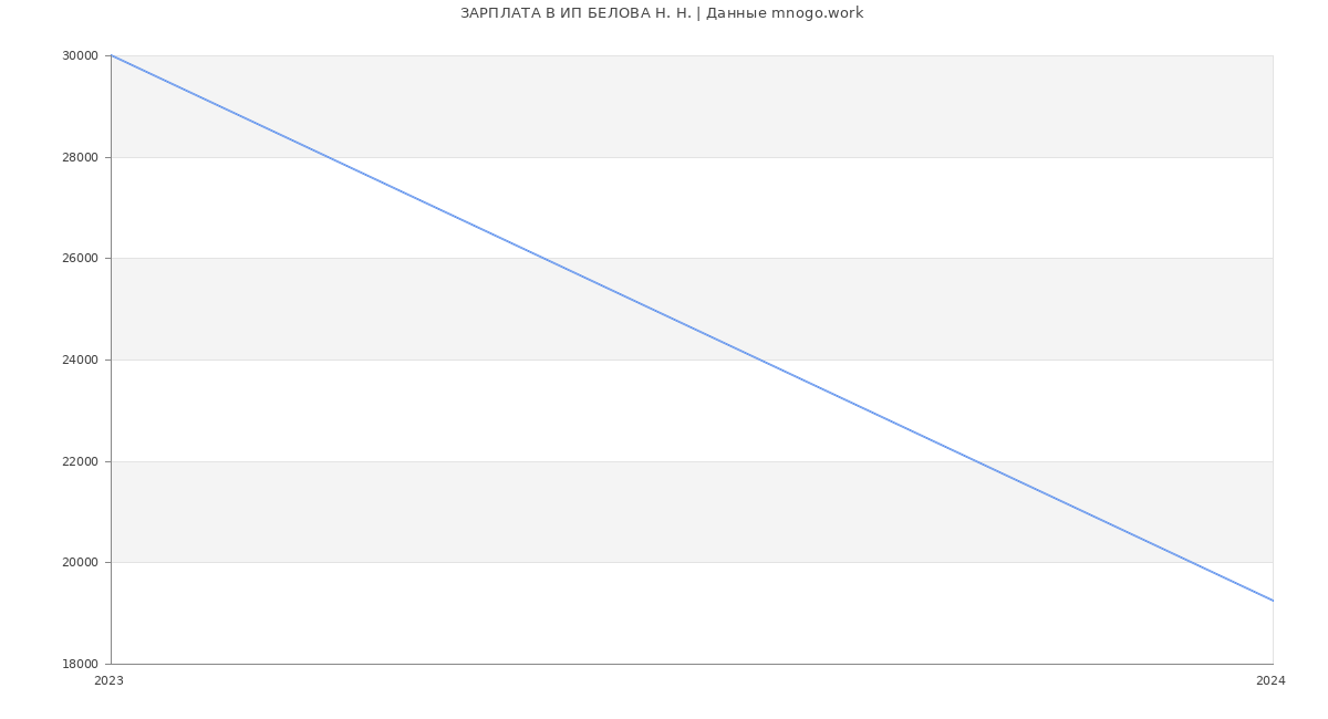 Статистика зарплат ИП БЕЛОВА Н. Н.
