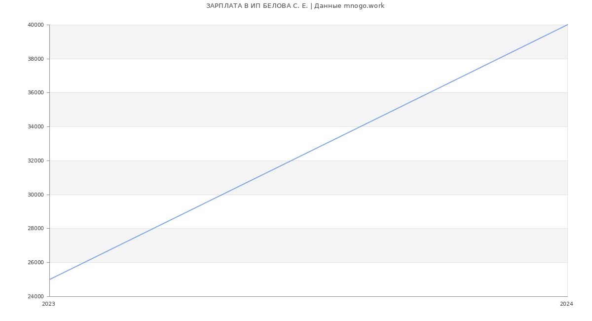 Статистика зарплат ИП БЕЛОВА С. Е.