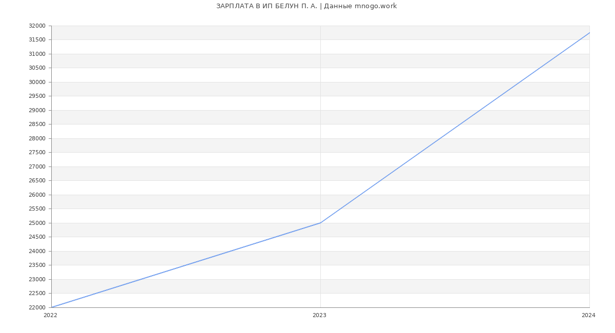 Статистика зарплат ИП БЕЛУН П. А.