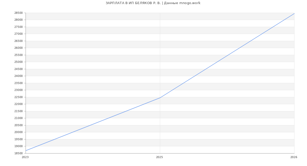 Статистика зарплат ИП БЕЛЯКОВ Р. В.