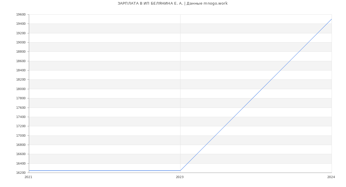Статистика зарплат ИП БЕЛЯНИНА Е. А.