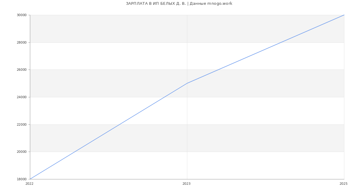 Статистика зарплат ИП БЕЛЫХ Д. В.