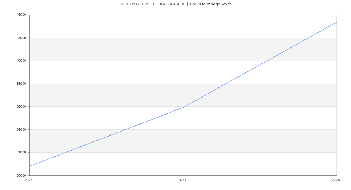 Статистика зарплат ИП БЕЛЬСКИЙ И. В.