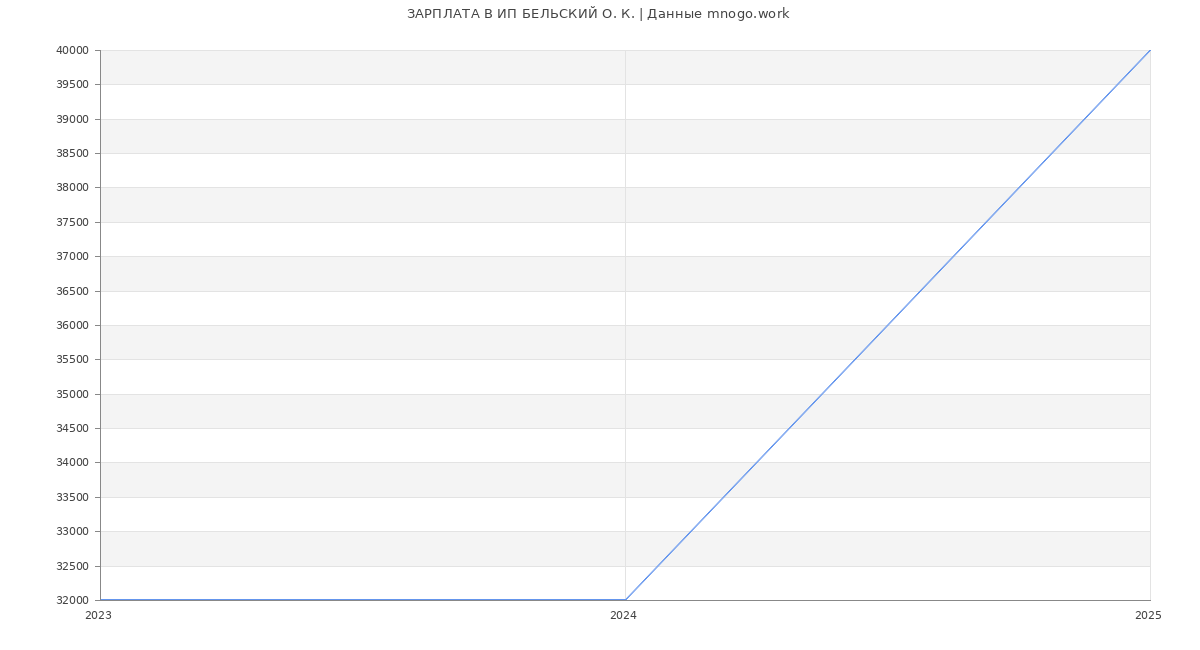 Статистика зарплат ИП БЕЛЬСКИЙ О. К.