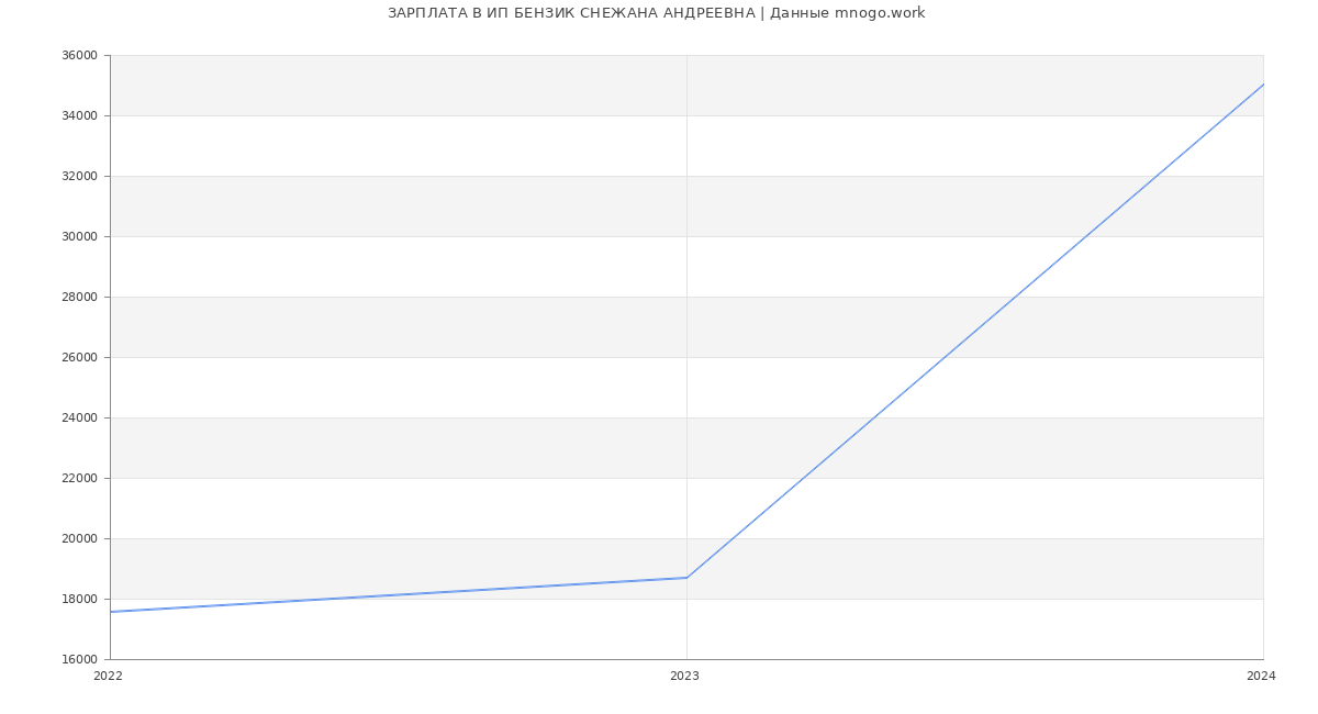 Статистика зарплат ИП БЕНЗИК СНЕЖАНА АНДРЕЕВНА