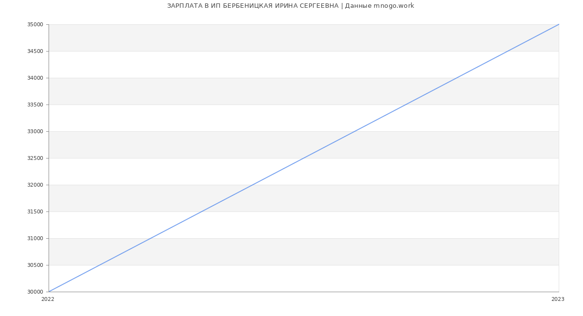 Статистика зарплат ИП БЕРБЕНИЦКАЯ ИРИНА СЕРГЕЕВНА