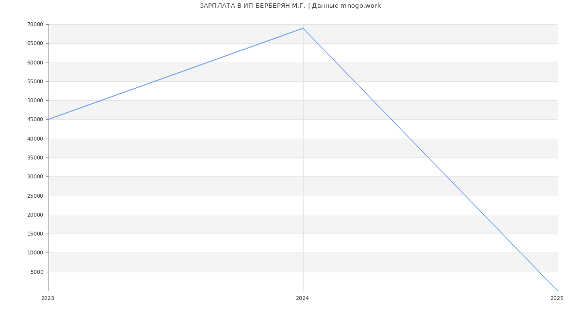 Статистика зарплат ИП БЕРБЕРЯН М.Г.