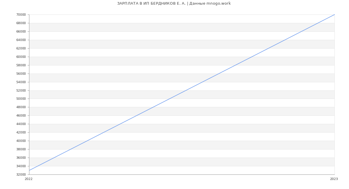 Статистика зарплат ИП БЕРДНИКОВ Е. А.