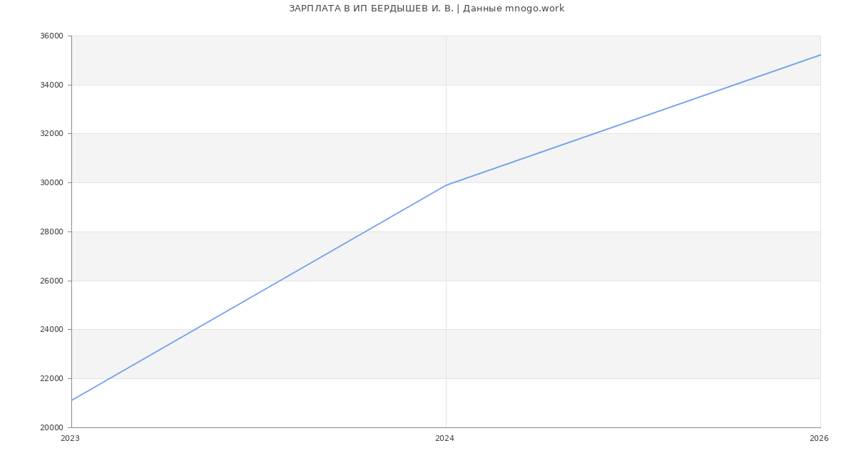 Статистика зарплат ИП БЕРДЫШЕВ И. В.