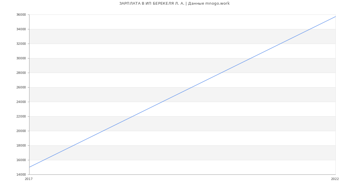 Статистика зарплат ИП БЕРЕКЕЛЯ Л. А.