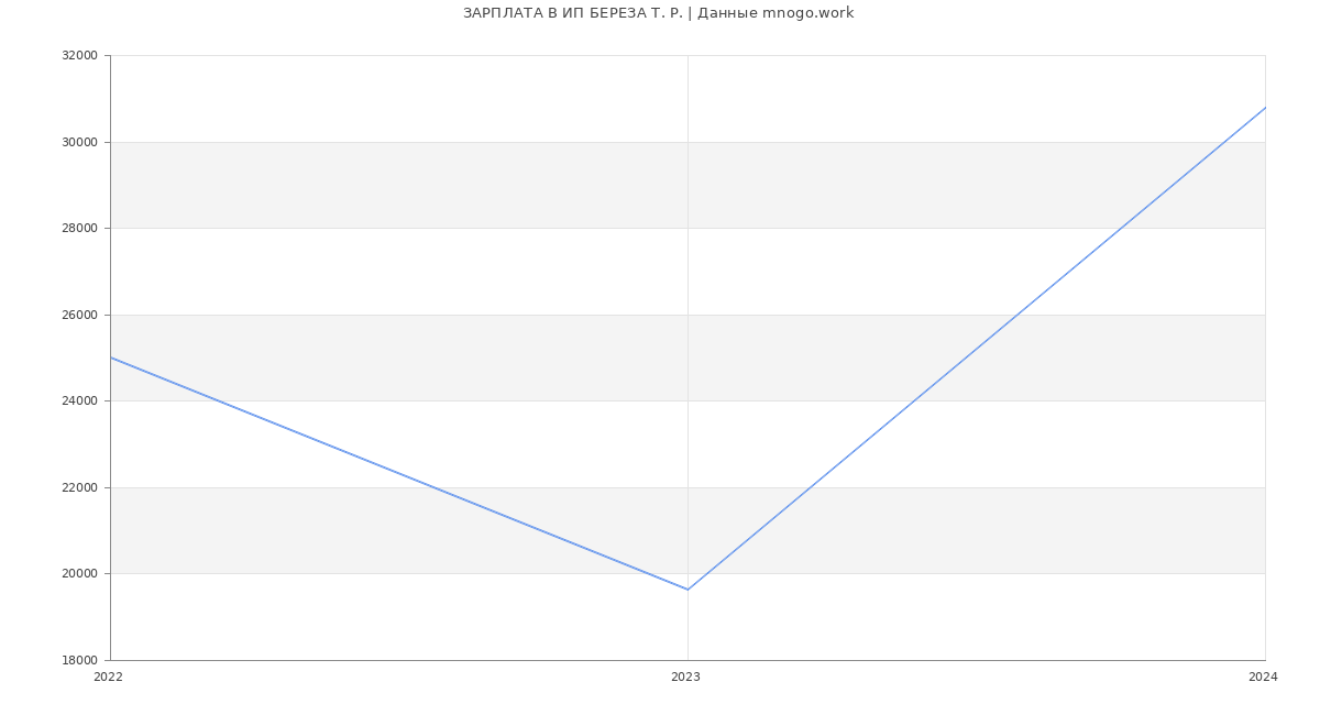 Статистика зарплат ИП БЕРЕЗА Т. Р.