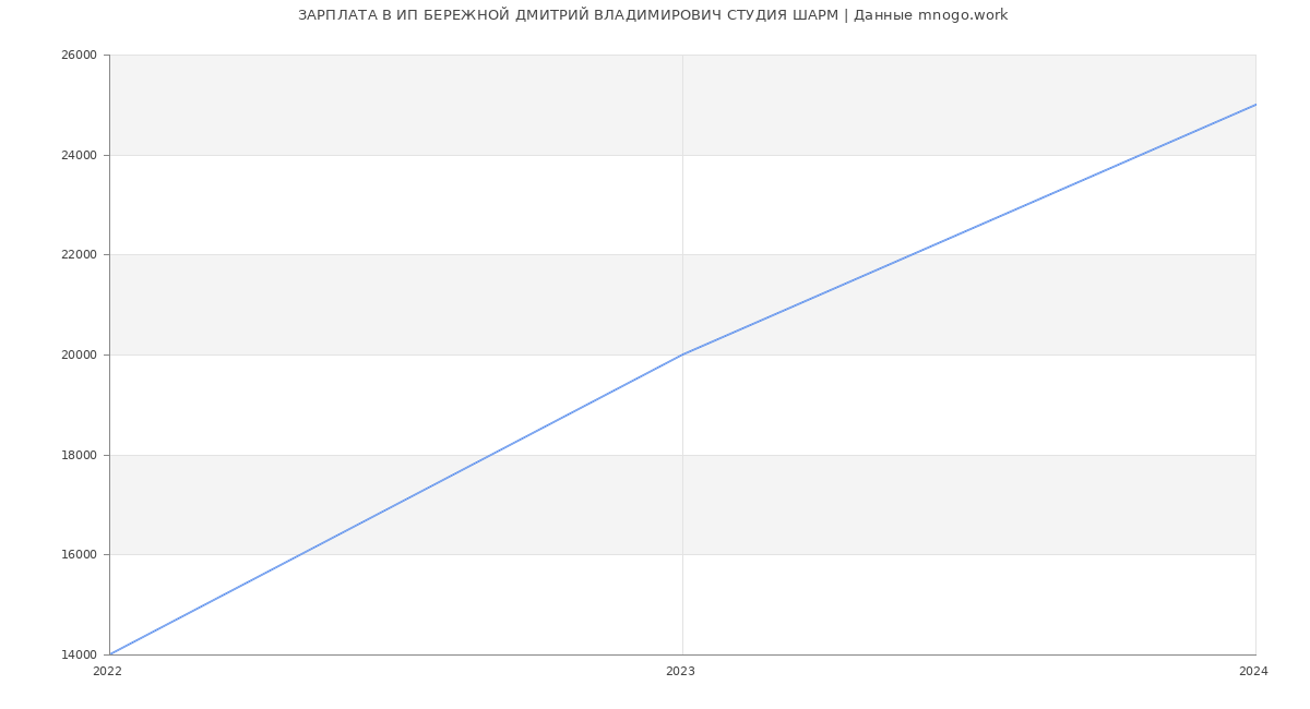 Статистика зарплат ИП БЕРЕЖНОЙ ДМИТРИЙ ВЛАДИМИРОВИЧ СТУДИЯ ШАРМ