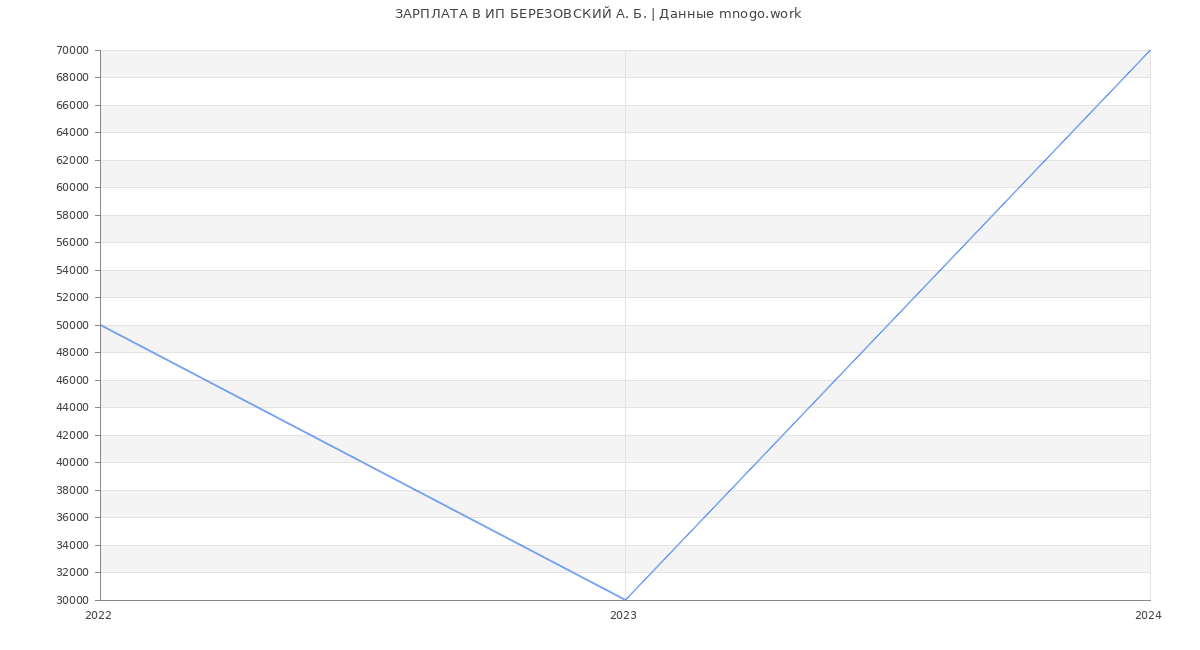 Статистика зарплат ИП БЕРЕЗОВСКИЙ А. Б.