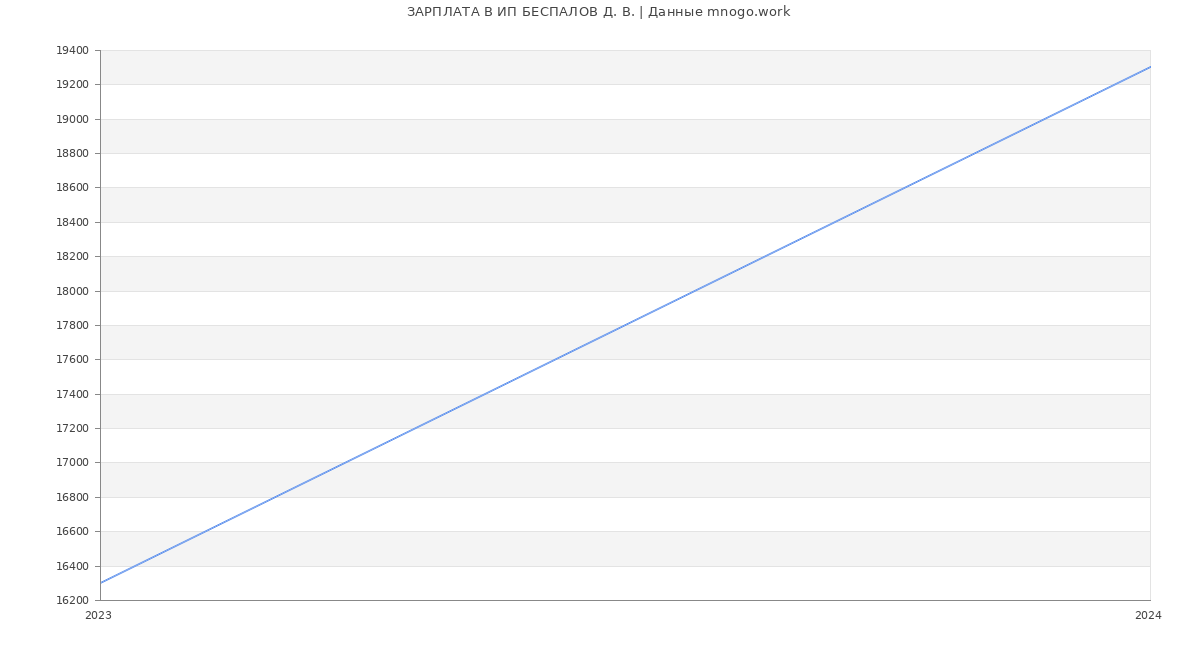 Статистика зарплат ИП БЕСПАЛОВ Д. В.