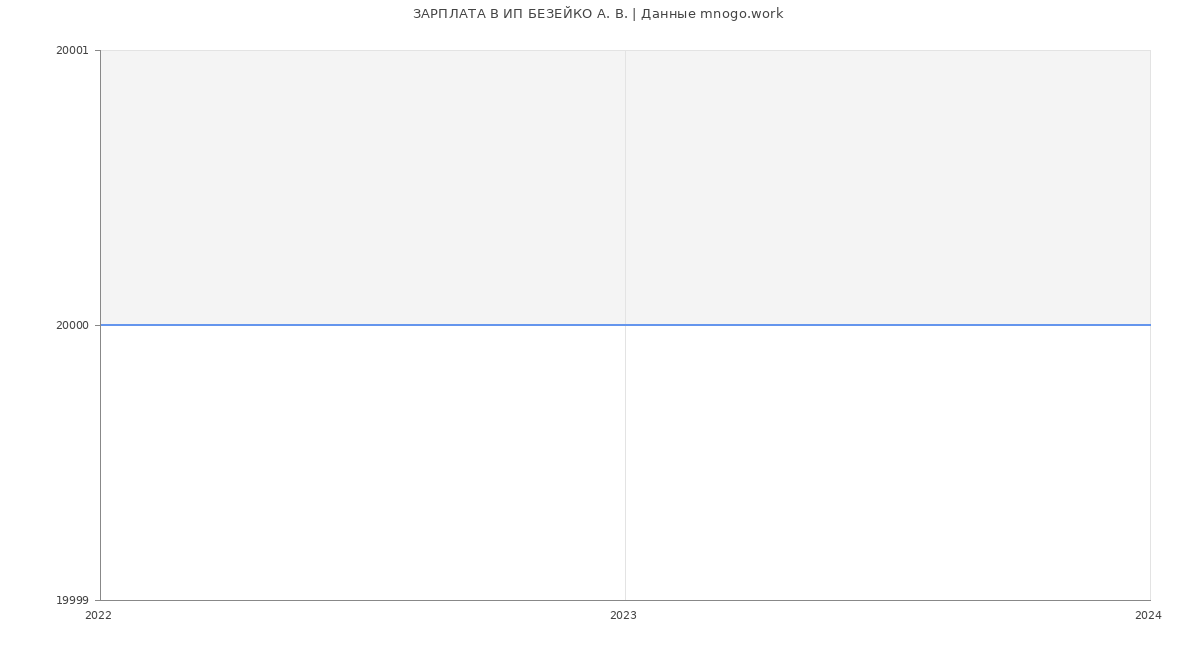 Статистика зарплат ИП БЕЗЕЙКО А. В.
