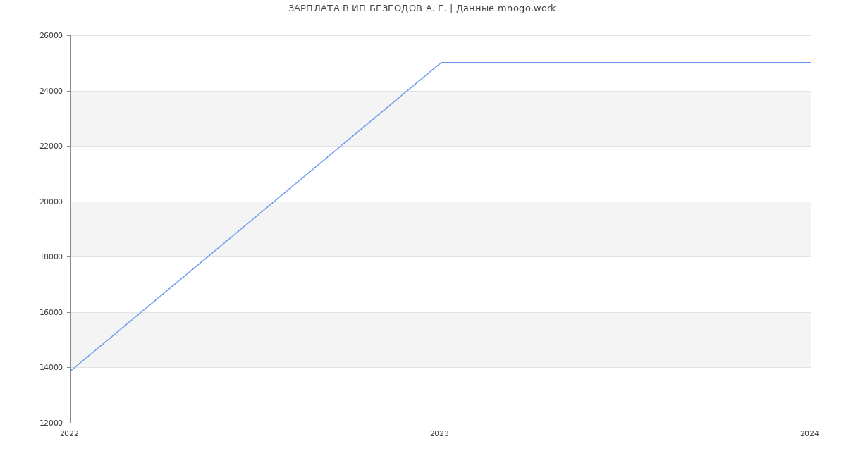 Статистика зарплат ИП БЕЗГОДОВ А. Г.