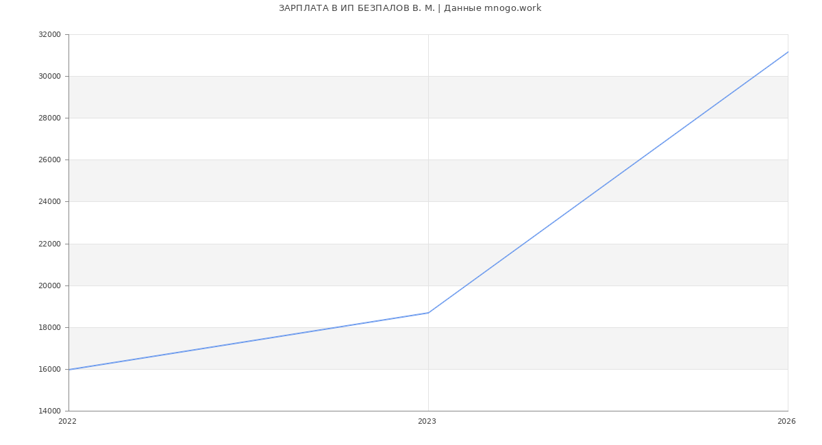 Статистика зарплат ИП БЕЗПАЛОВ В. М.