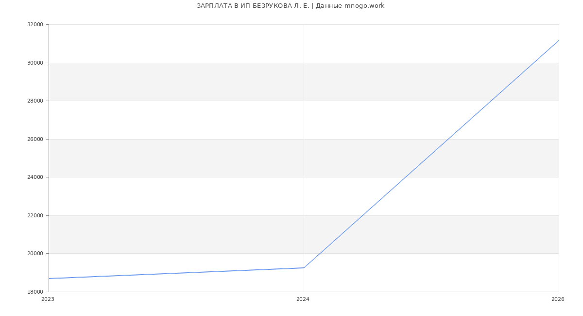 Статистика зарплат ИП БЕЗРУКОВА Л. Е.